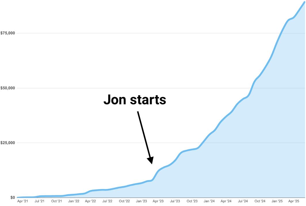 MRR over time